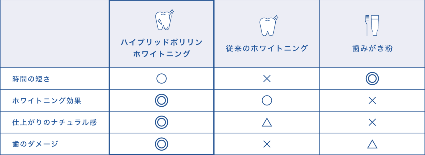従来のホワイトニングや歯磨き粉との比較表